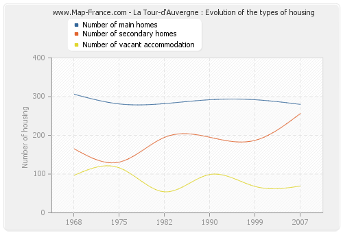 La Tour-d'Auvergne : Evolution of the types of housing